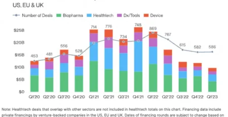 VC Dollars and Deals by Healthcare Sectors