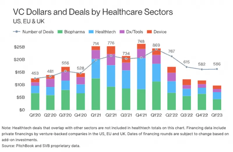VC Dollars and Deals by Healthcare Sectors